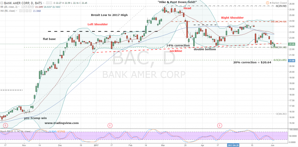 BAC Stock: Don't Buy Bank of America Corp (BAC) Stock Yet! | InvestorPlace