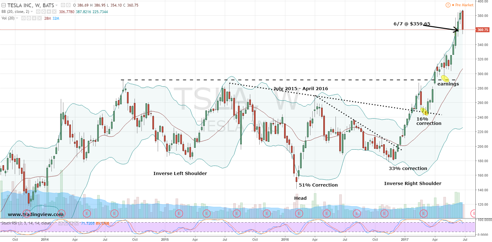 Tesla Inc TSLA Stock Will Make You A Crash Test Dummy InvestorPlace   063017 Tsla Stock Chart 