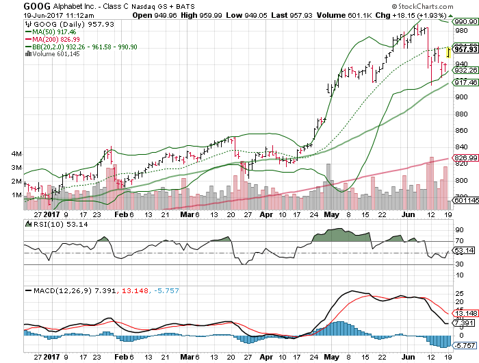 Alphabet Inc (GOOG)