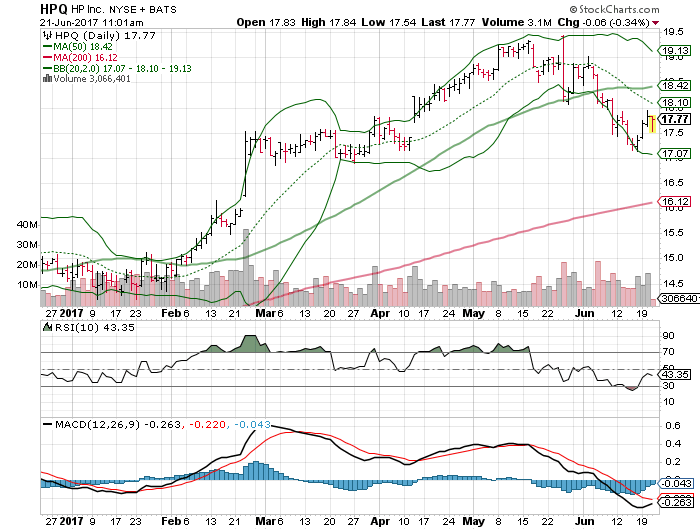 Hpq Stock Chart