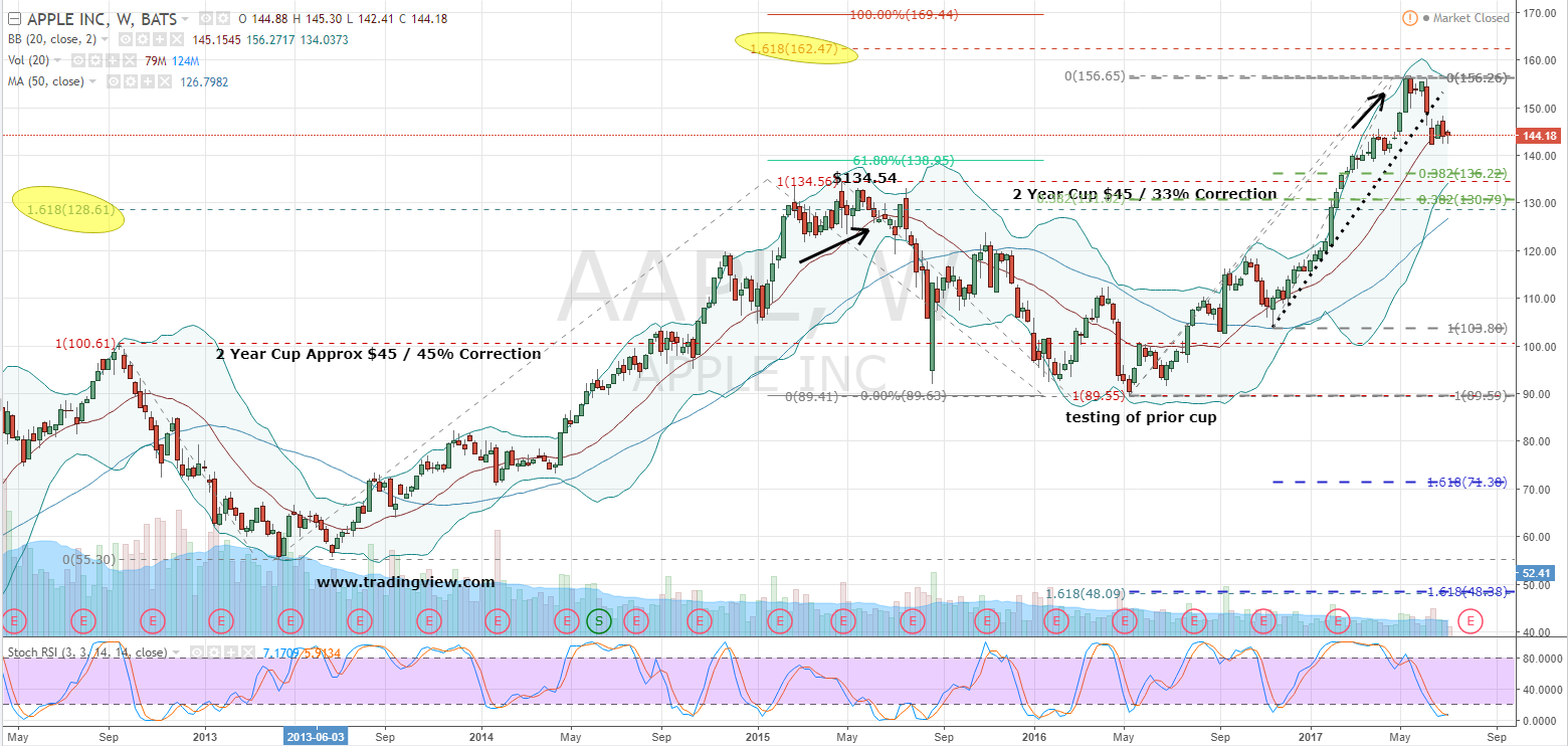 Apple Stock Price History Chart