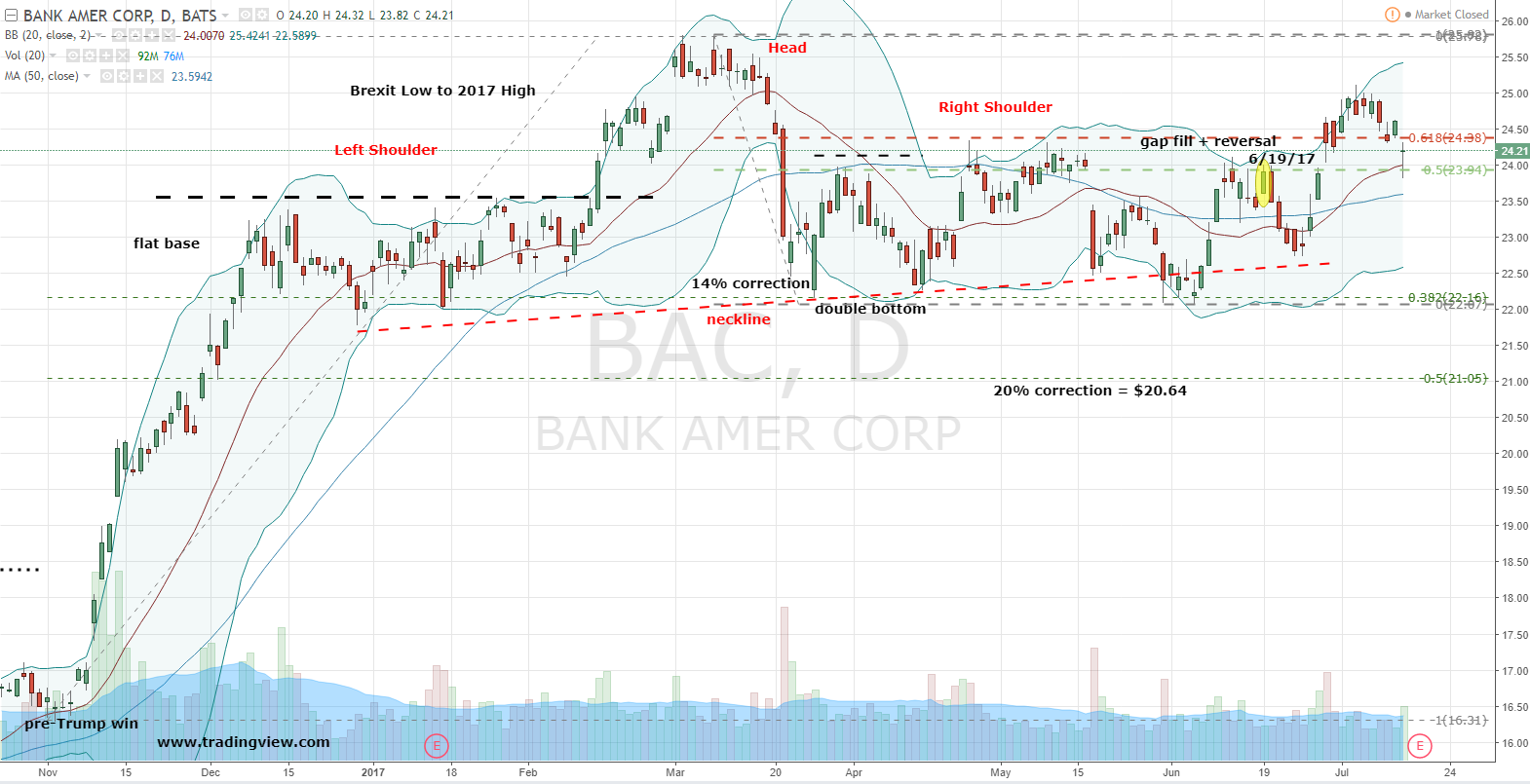 Bac Stock Chart