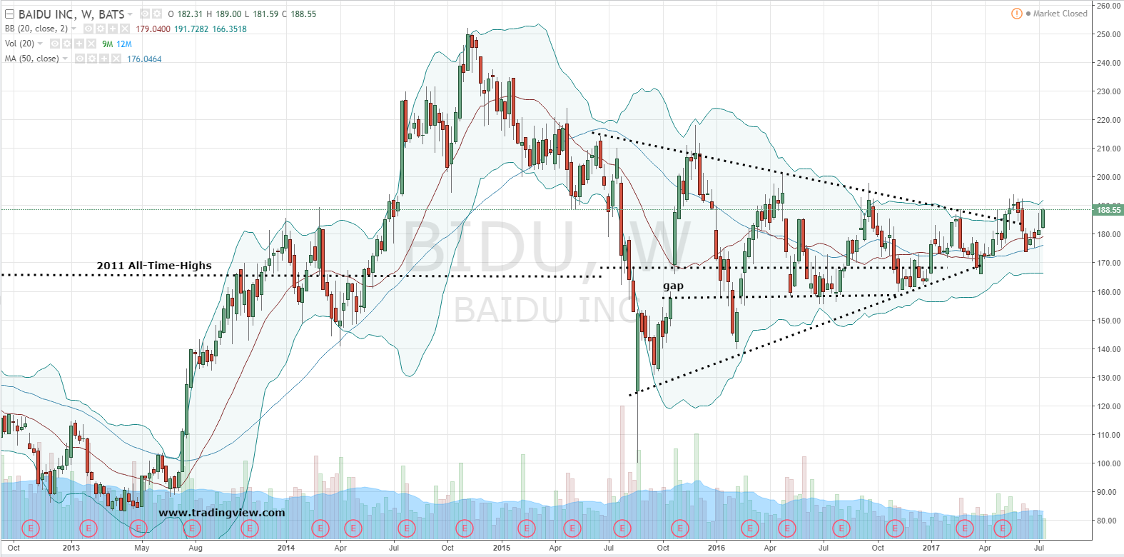 Tech Stocks to BITE: Baidu (BIDU)
