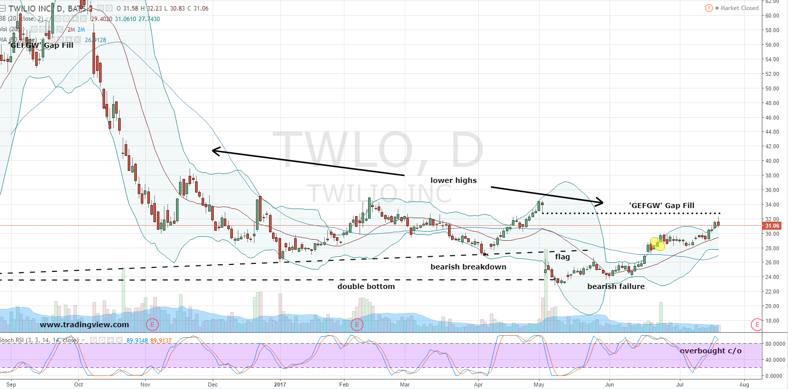 TWLO Stock: Twilio Inc (TWLO) Stock Bears Are Poised to Pounce ...