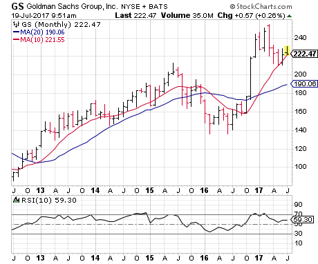 Goldman Sachs Group Inc (GS)