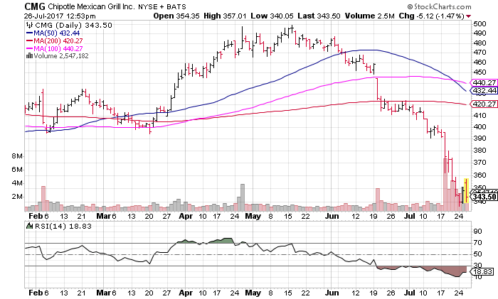 Chipotle Mexican Grill, Inc. (CMG)