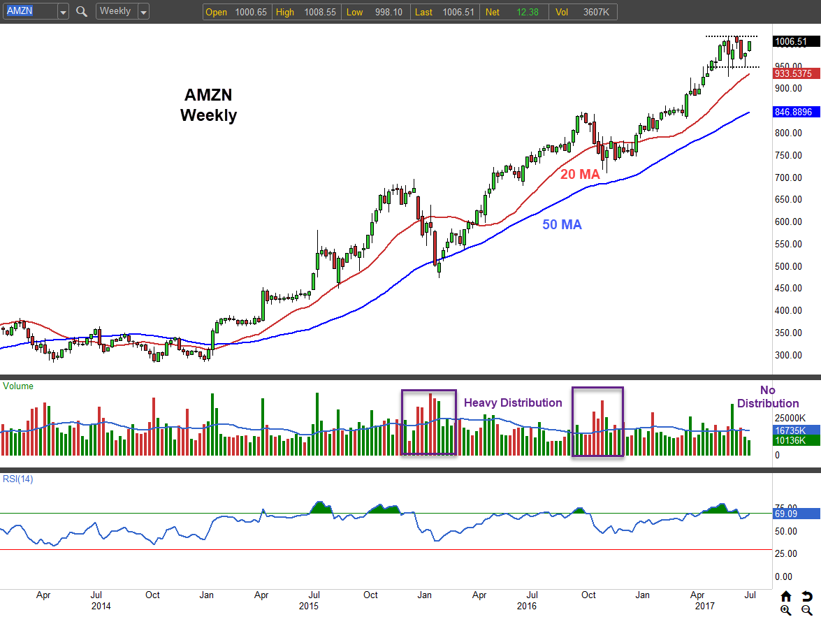 Inc. (AMZN) Stock Reclaims 1,000. Now What? InvestorPlace