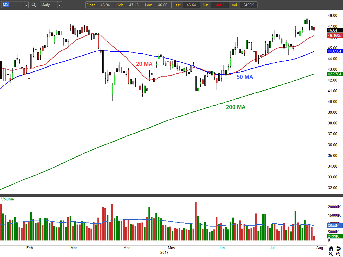MS stock chart