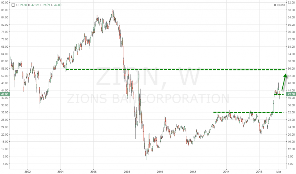 Best Stocks of 2017 Zions Bancorp (ZION) Stock May Find Nirvana This