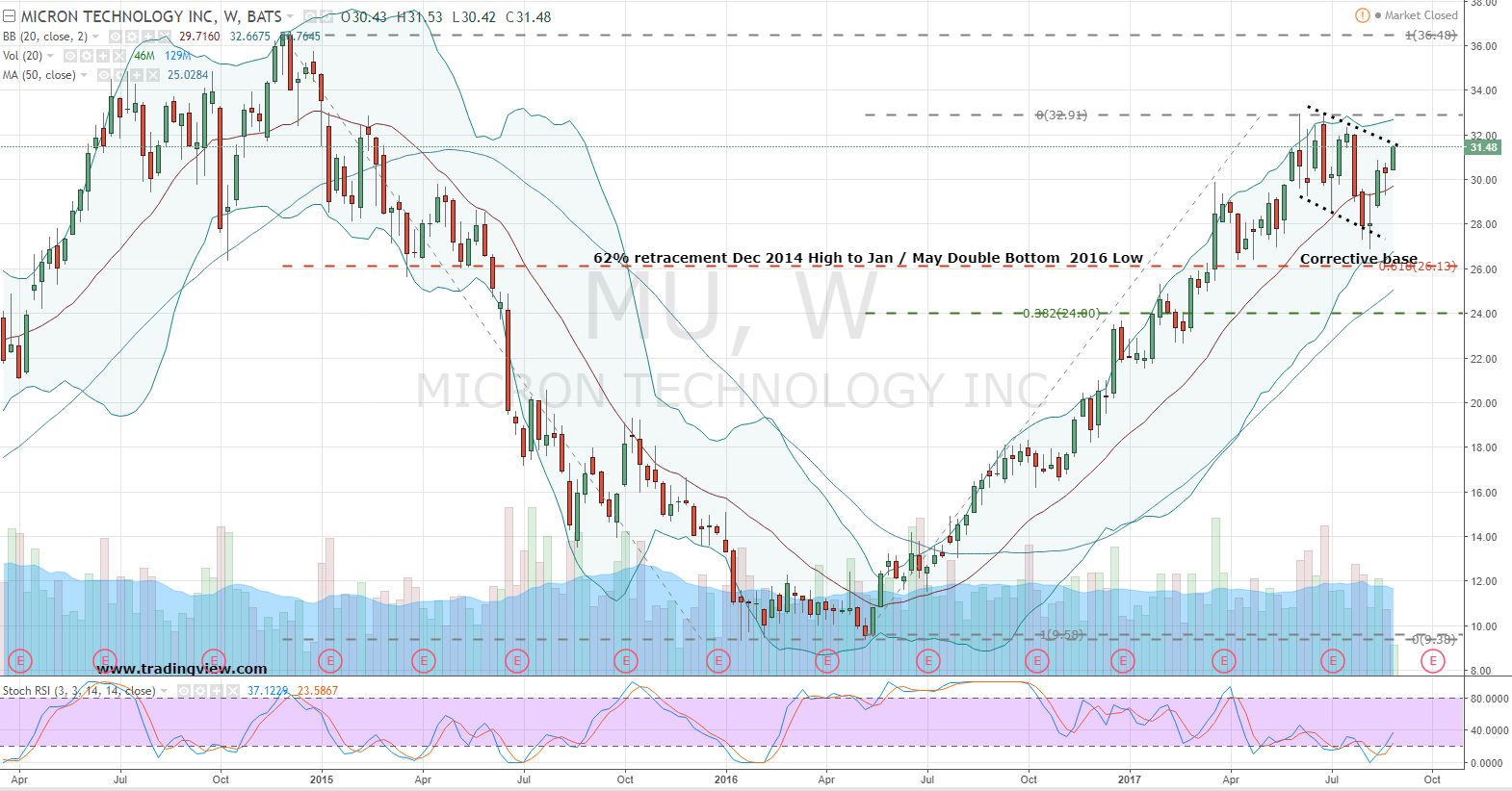 MU Stock Buy, Buy, Buy Micron Technology, Inc. (MU) Stock! InvestorPlace