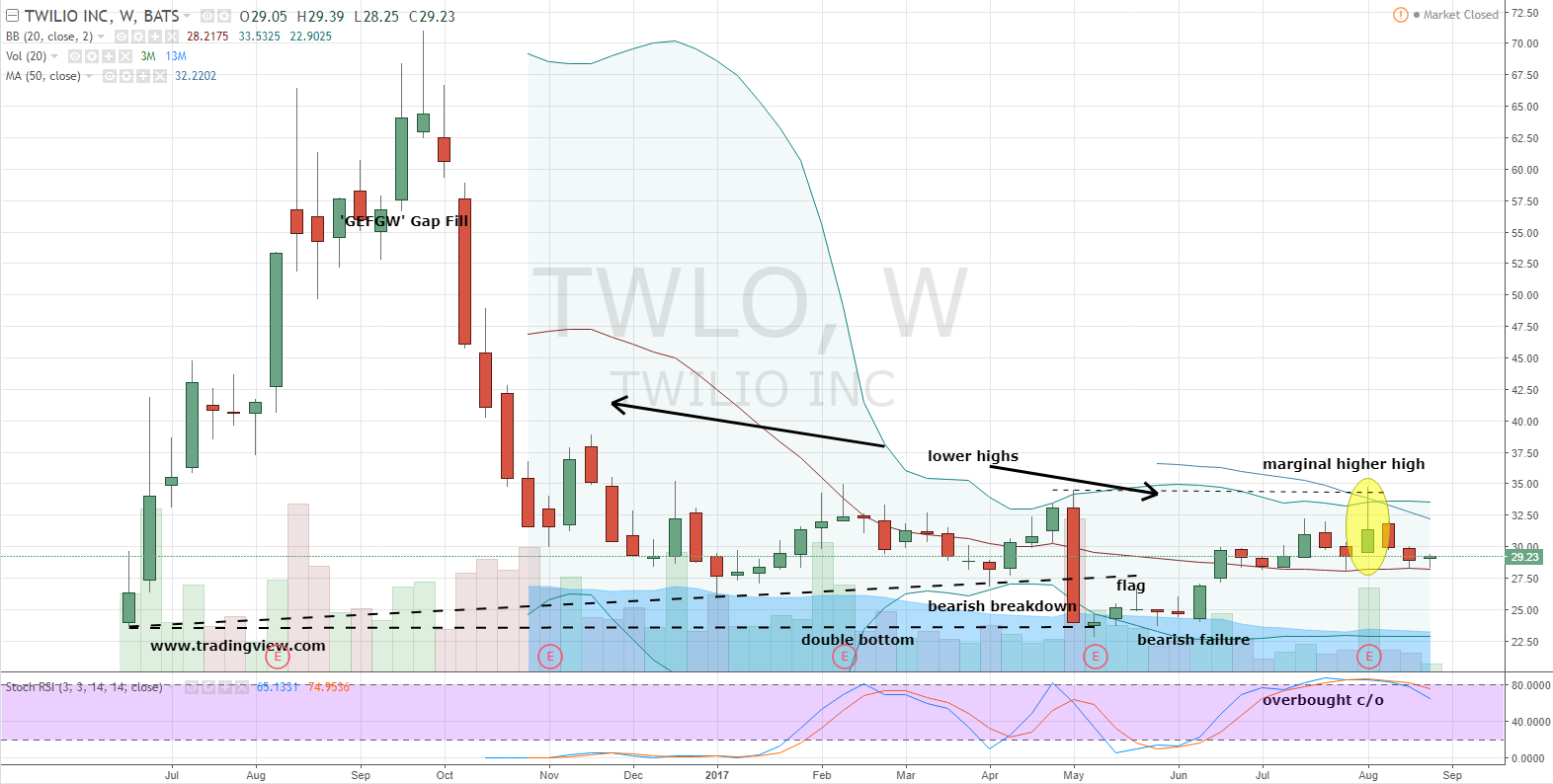 TWLO Stock: Sorry, Twilio Inc (TWLO) Stock Is Still a Short ...