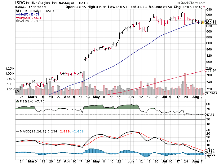 Intuitive Surgical, Inc. (ISRG)