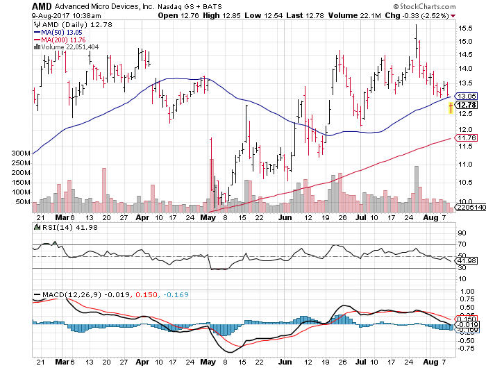 Advanced Micro Devices, Inc. (AMD)