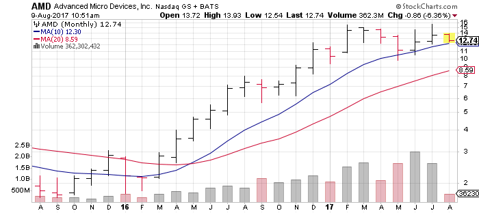 Advanced Micro Devices, Inc. (AMD)