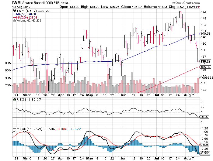 iShares Russell 2000 Index (ETF) (IWM)