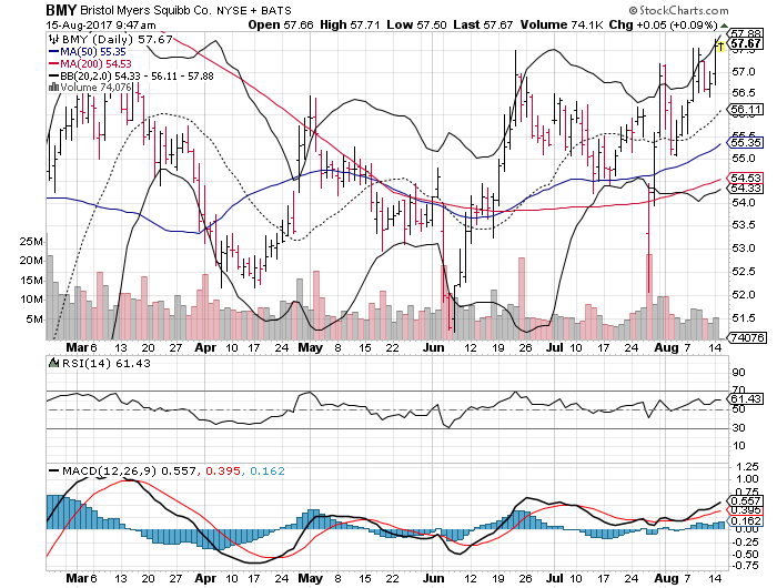 Bristol-Myers Squibb Co (BMY)