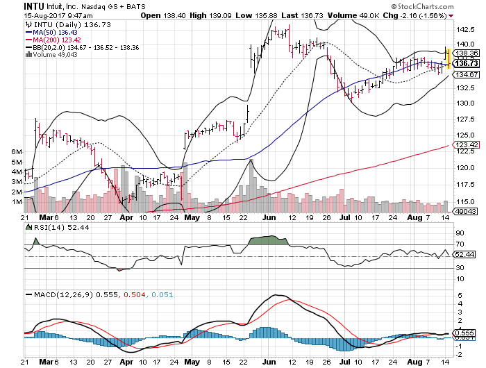 Intuit Inc. (INTU)