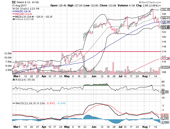 Deere & Company (DE)