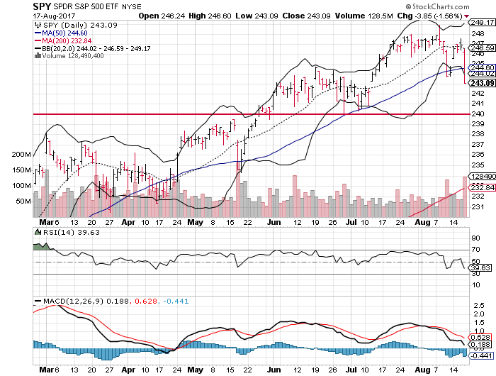 Spdr S P 500 Etf Chart