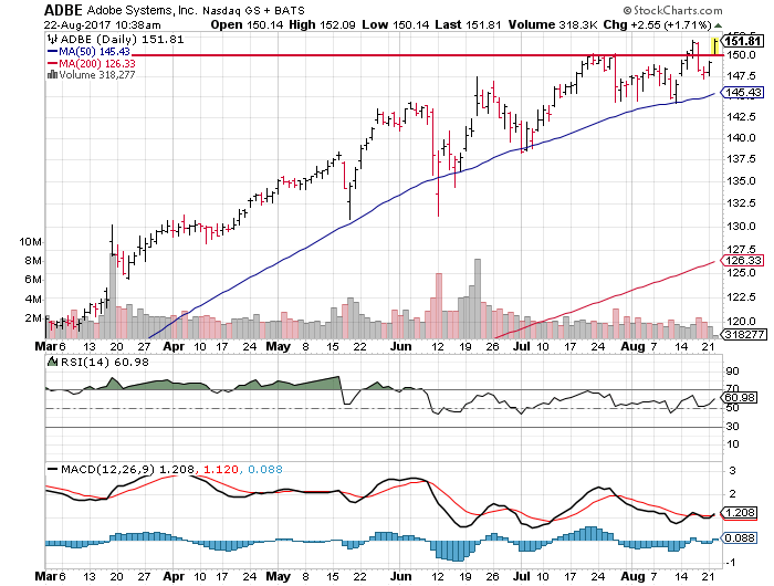 Adobe Systems Incorporated (ADBE)