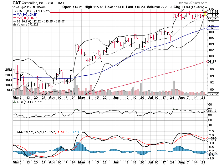 Caterpillar Inc. (CAT)