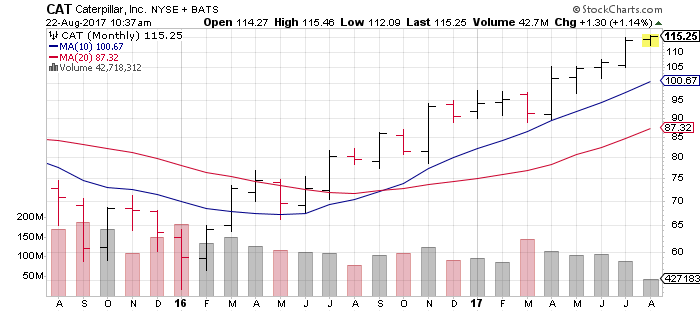 Caterpillar Inc. (CAT)