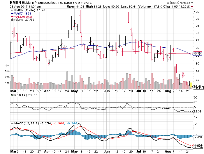 3 Big Stock Charts for Wednesday: Twilio Inc (TWLO), BioMarin ...