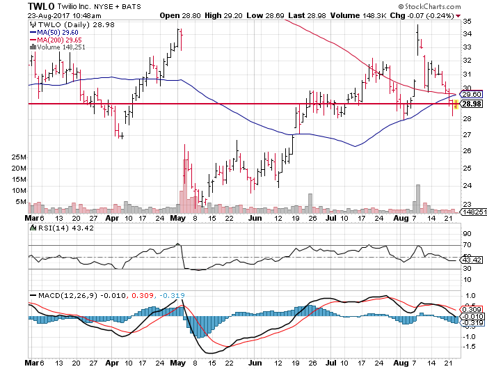 3 Big Stock Charts for Wednesday: Twilio Inc (TWLO), BioMarin ...