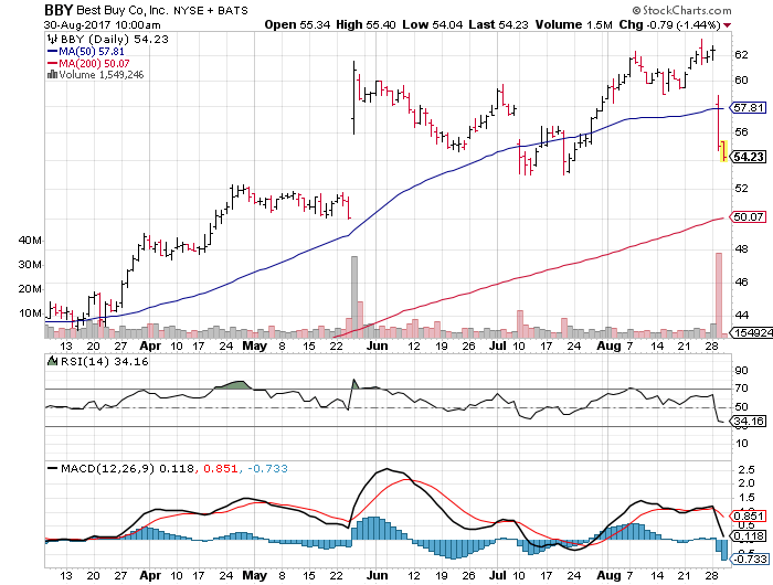 Best Buy Co Inc (BBY)