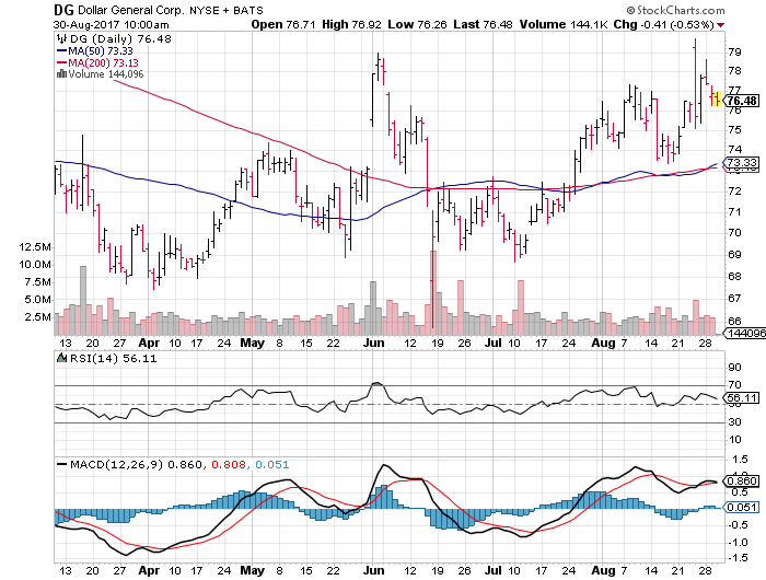 Dollar General Corp. (DG)