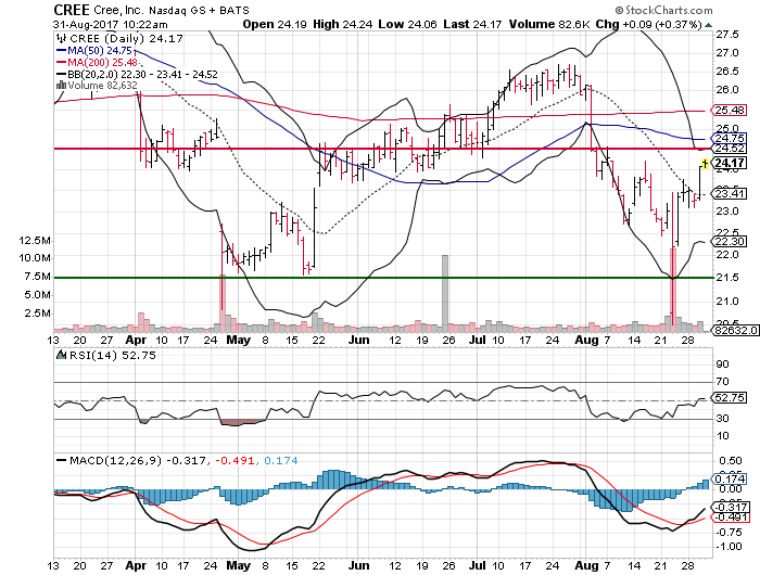 Cree, Inc. (CREE)