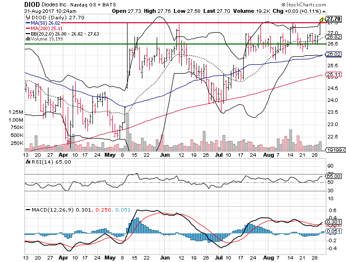 Diodes Incorporated (DIOD)