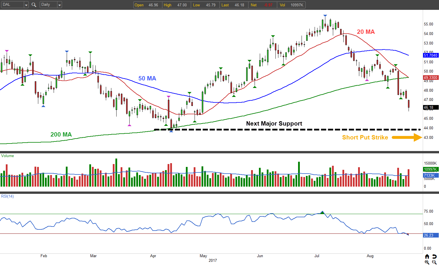 Delta Air Lines, Inc. (DAL) Stock Is in a Nosedive InvestorPlace