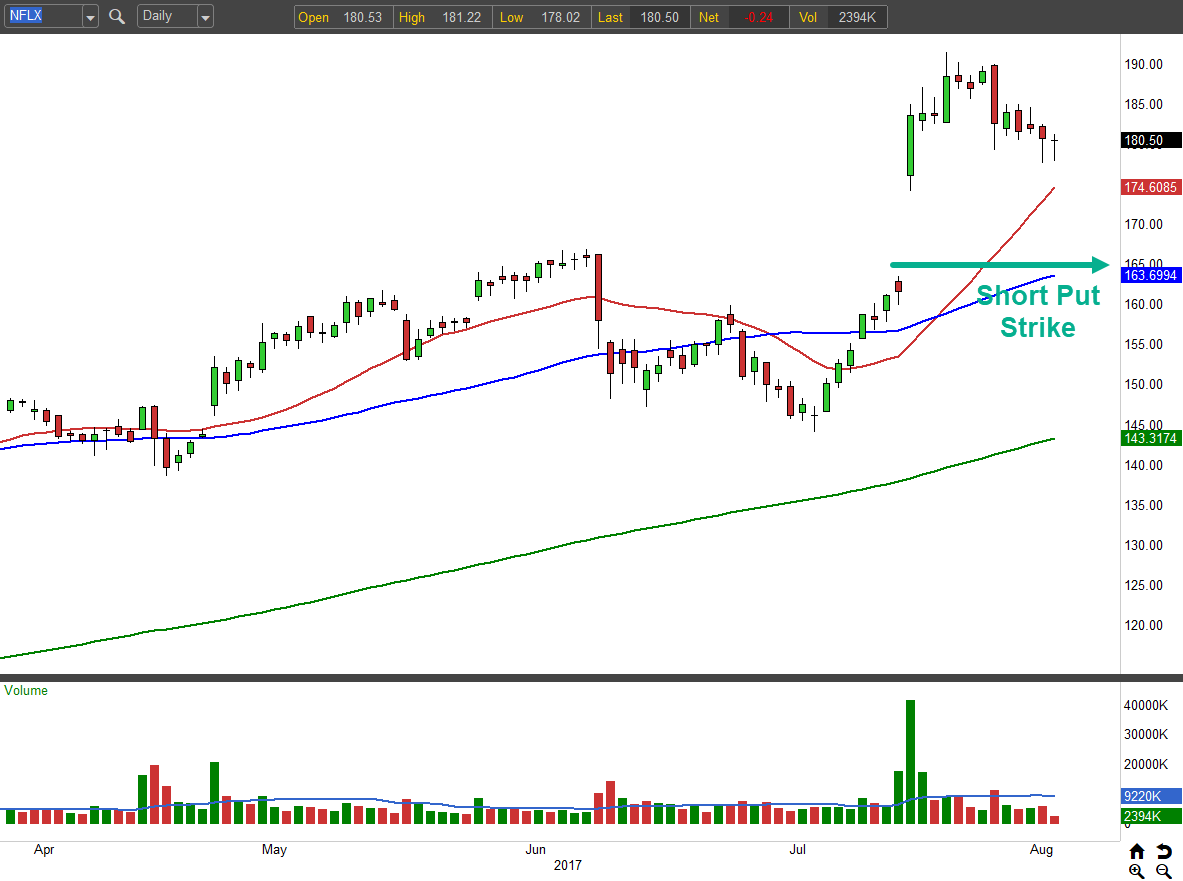 nflx stocktwits