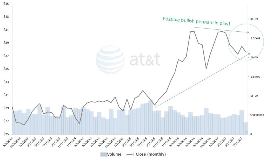 AT&T Inc. (T) Stock Is Still a Solid Buy Despite Abnormal Volatility