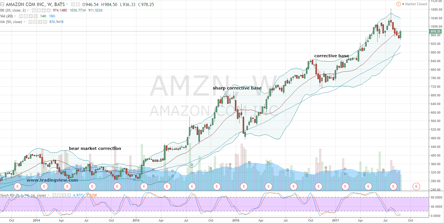 AMZN stock