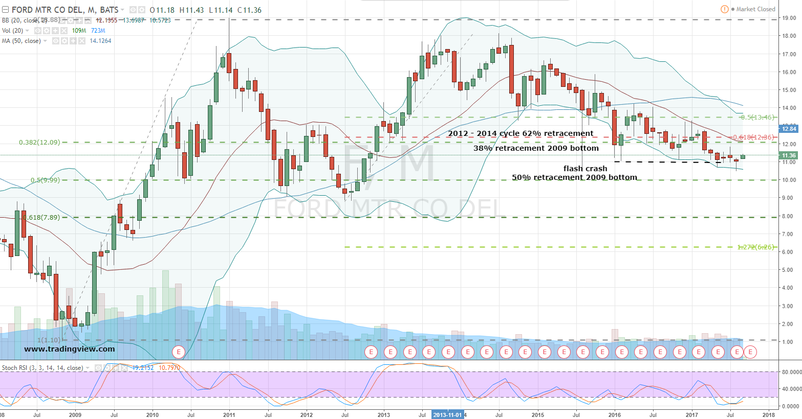 F Stock Chart