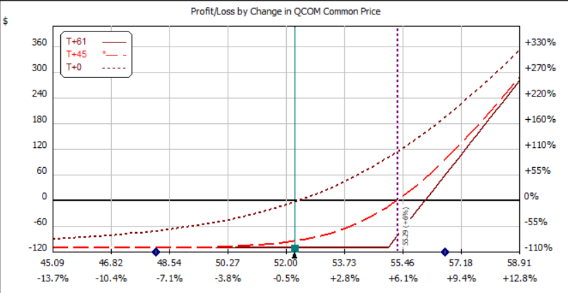 Qualcomm stock options