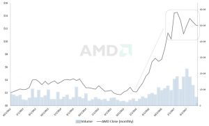 AMD stock, technical chart