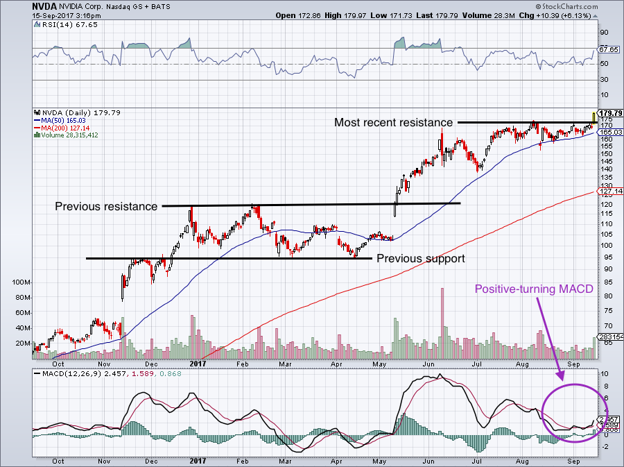 nvda yahoo finance stock option chain