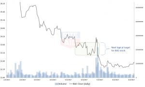 RAD stock, Rite-Aid stock