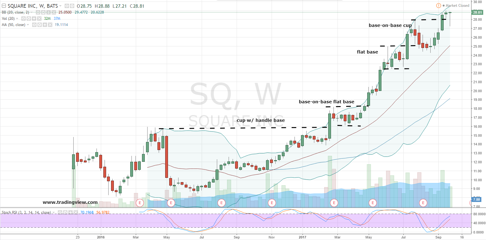 SQ Stock Bank Square Inc (SQ) Stock With Confidence Today InvestorPlace