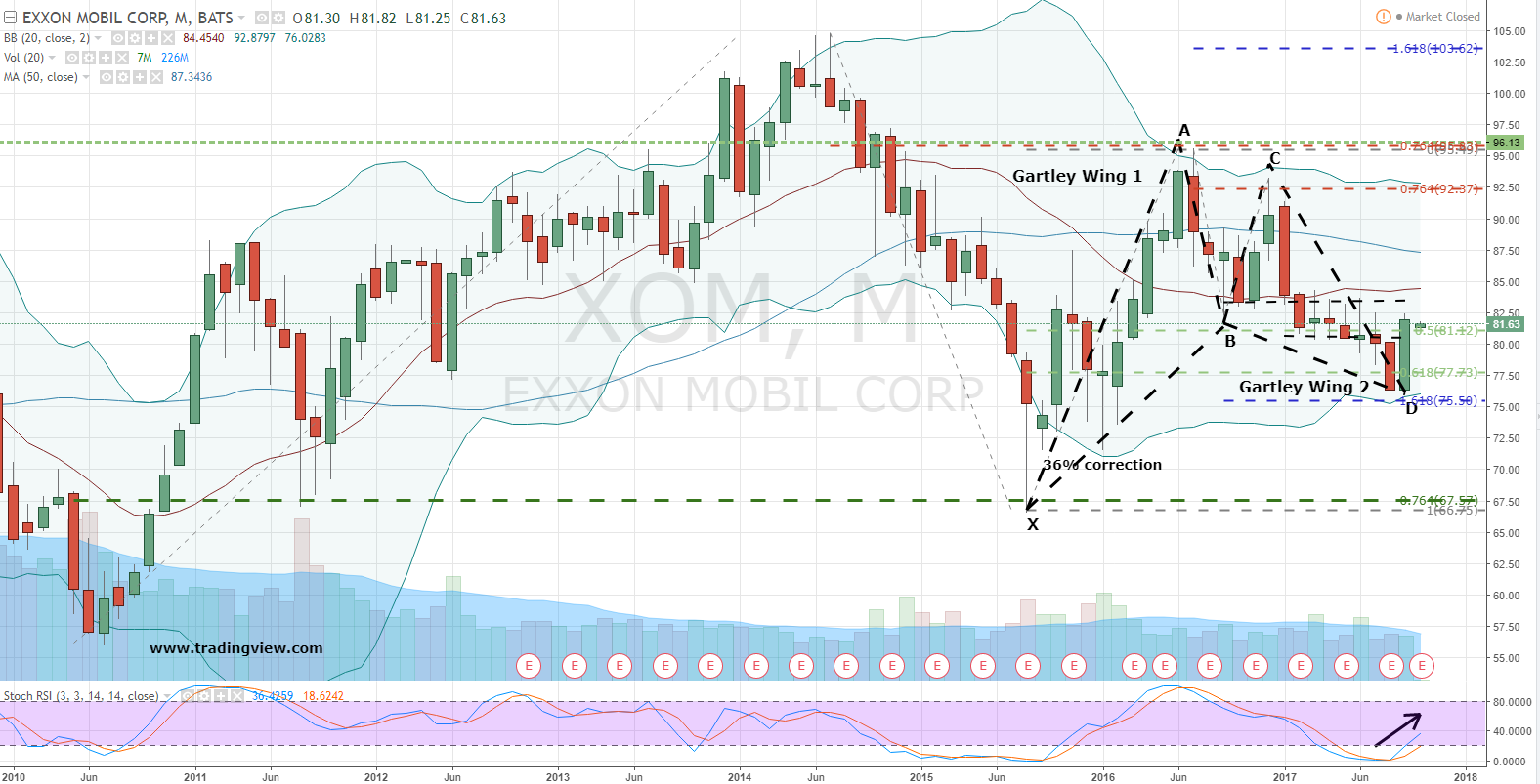 Stick to the Chart and Buy Exxon Mobil Corporation (XOM) Stock