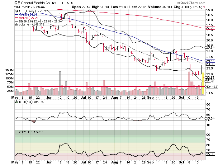 General Electric Company (GE)