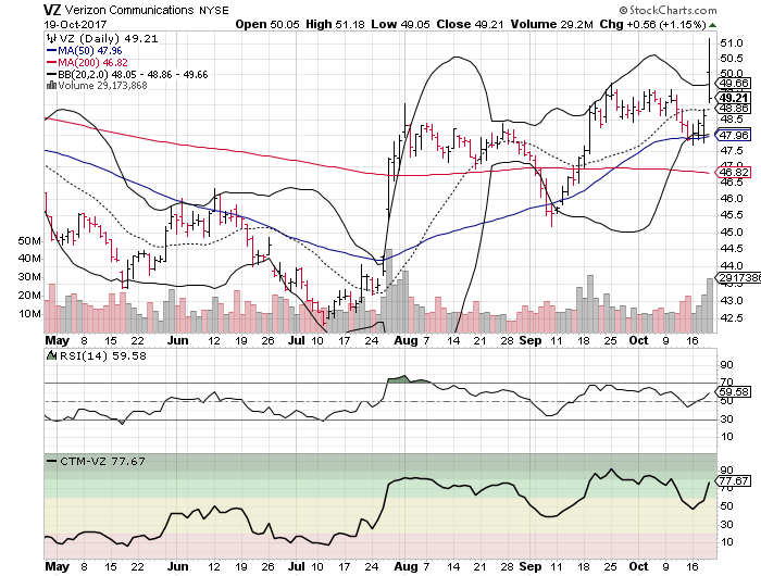 Verizon Communications Inc (VZ)