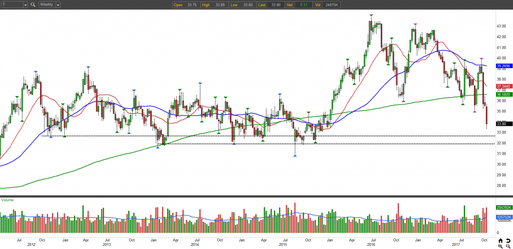 T Stock: Here's a Smart Way to Buy AT&T Inc. at Its Deep Discount ...