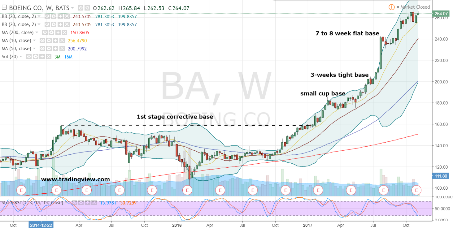 BA Stock Weekly Chart