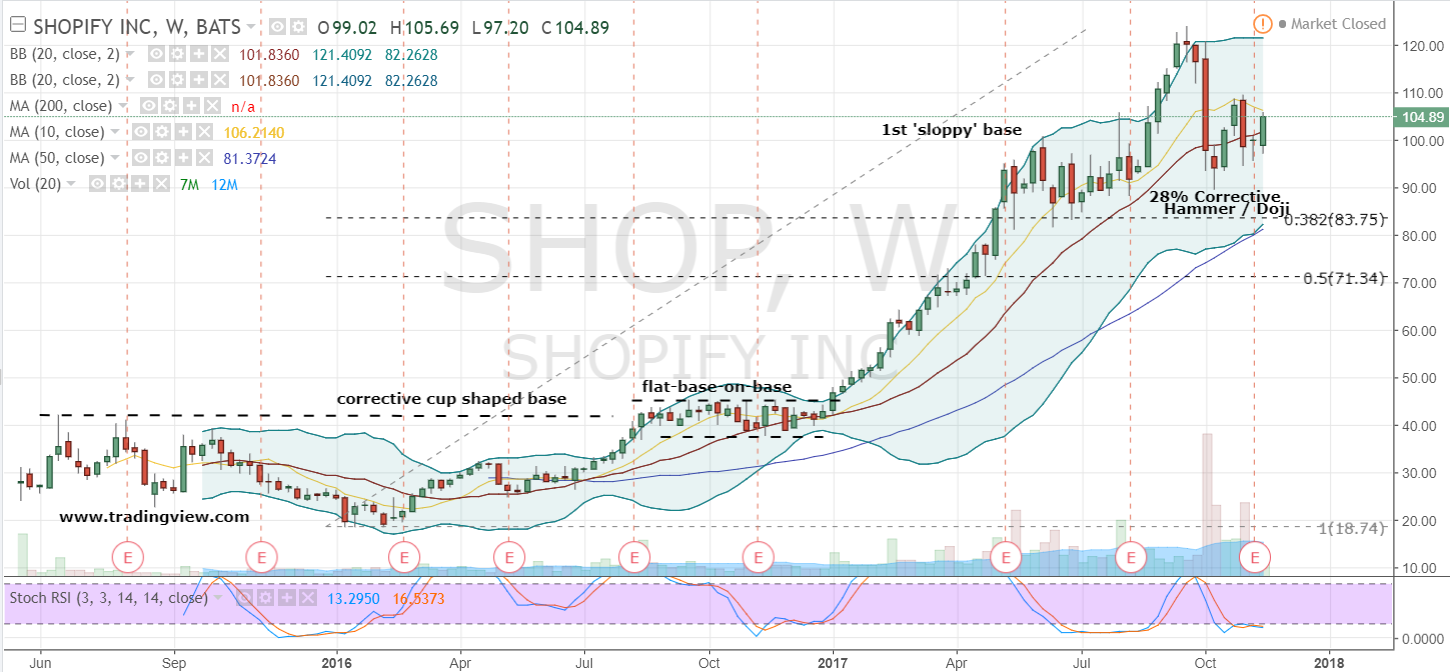 Shopify Stock Price Chart
