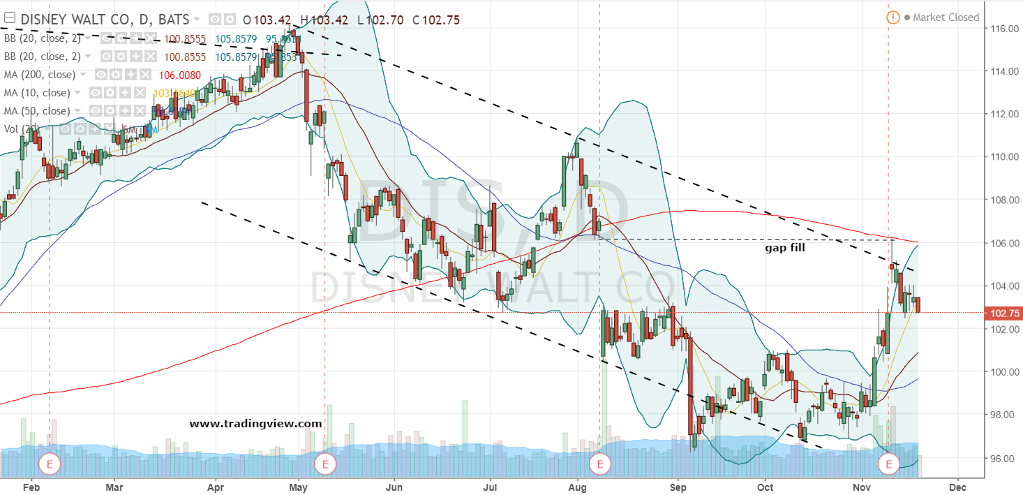 Walt Disney Stock Daily Chart