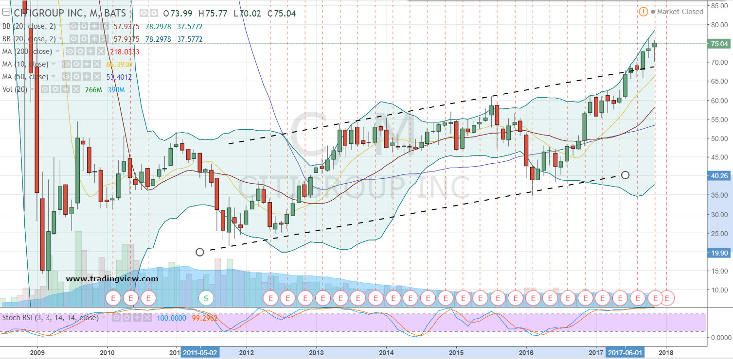 C Stock Chart